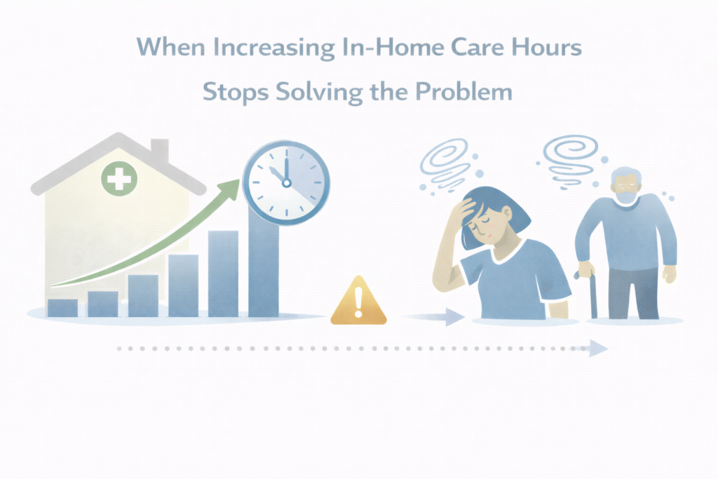 Visual representation of the point at which adding more in-home care hours becomes ineffective, shown with neutral icons for time, care demands, and caregiver strain