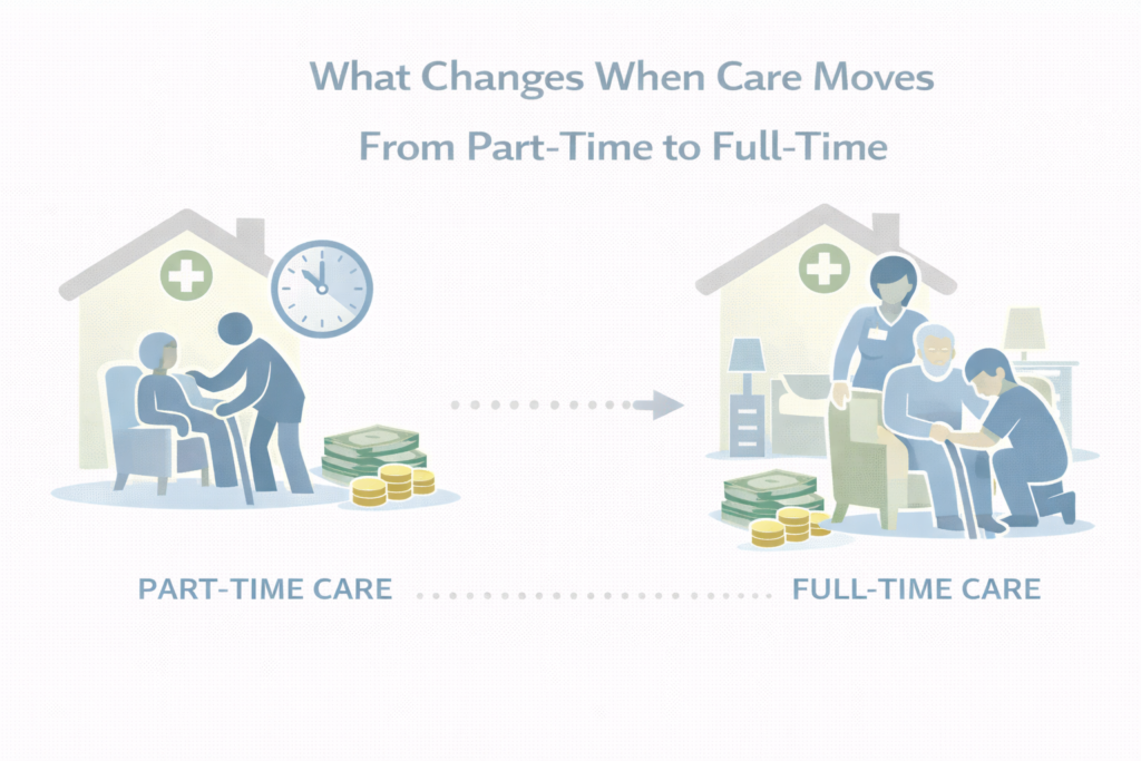 Visual comparison of part-time versus full-time in-home care, using neutral symbols to show increased care hours, staffing, and financial impact