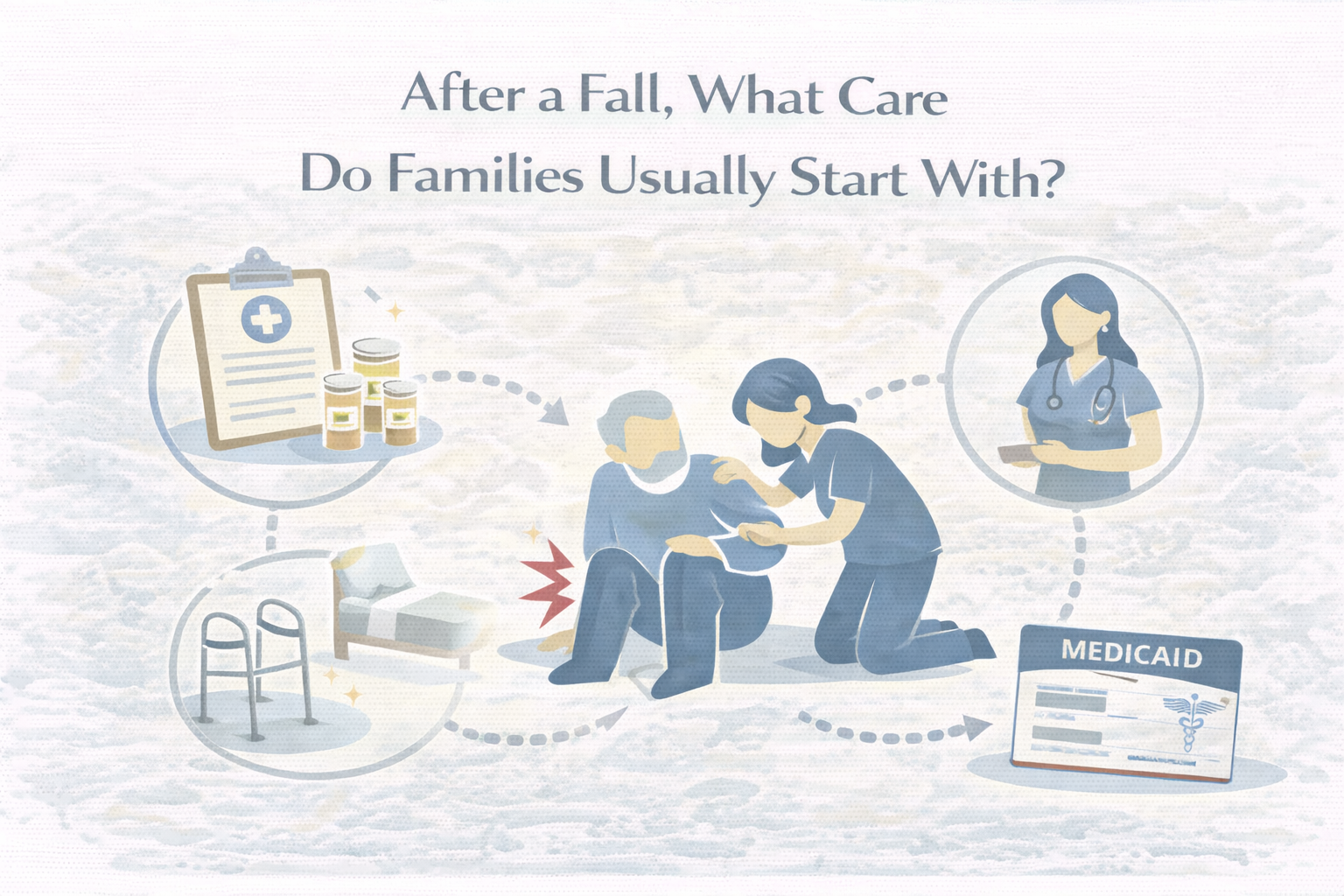 After a Fall, What Care Do Families Usually Start With? 2 Illustration showing the types of care families usually begin after a fall, using symbols for medical evaluation, in-home support, and rehabilitation